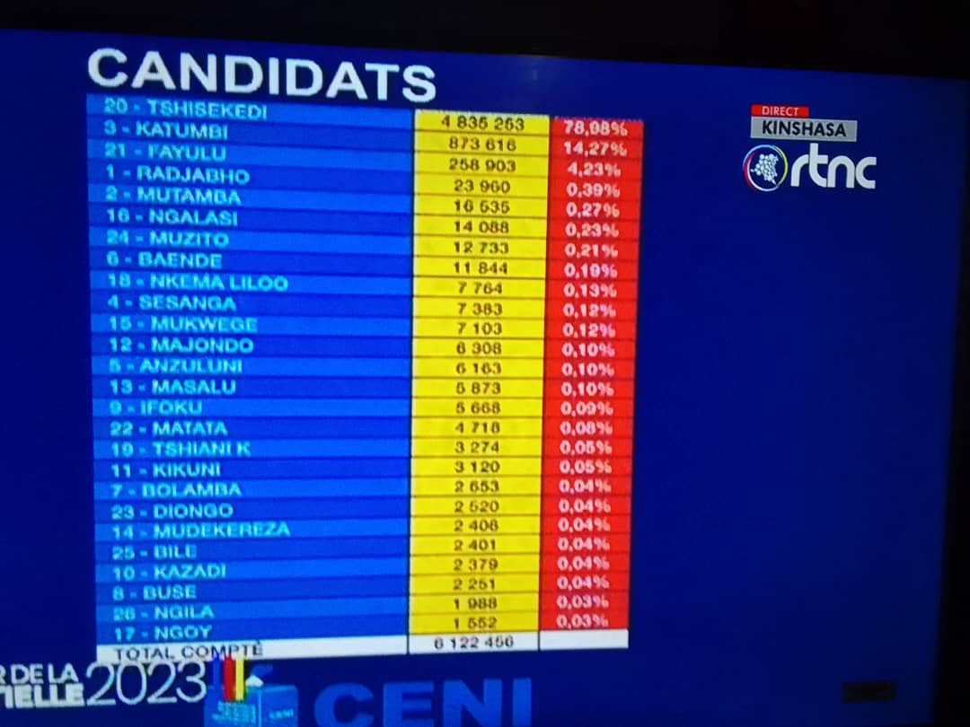 Présidentielle du 20 décembre: F. Tshisekedi creuse l’écart avec près de 4 millions de voix sur Katumbi