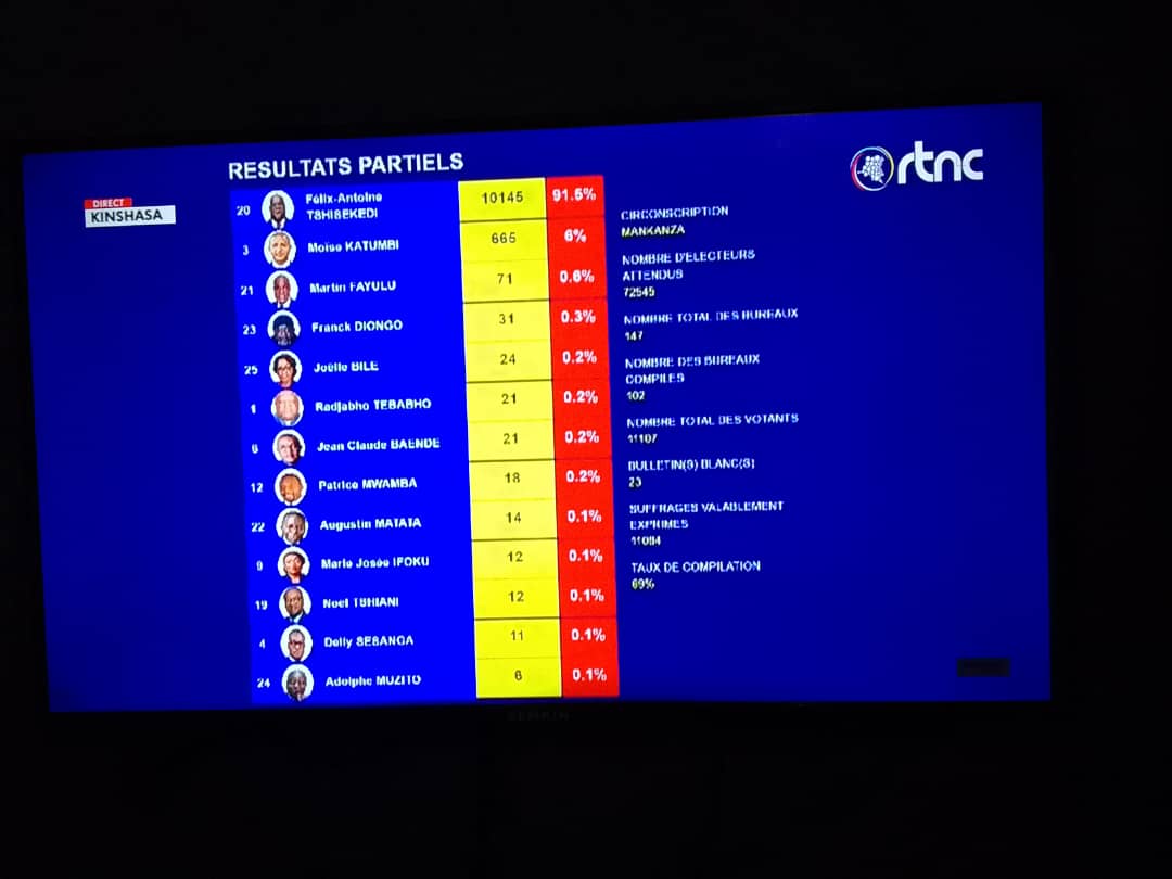 Présidence du 20 décembre/Résultats partiels: Tshisekedi toujours plus haut